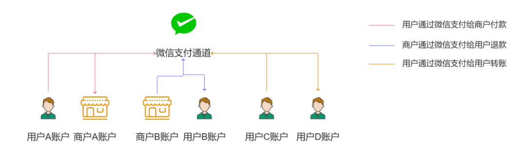 “支付通道”接入和管理